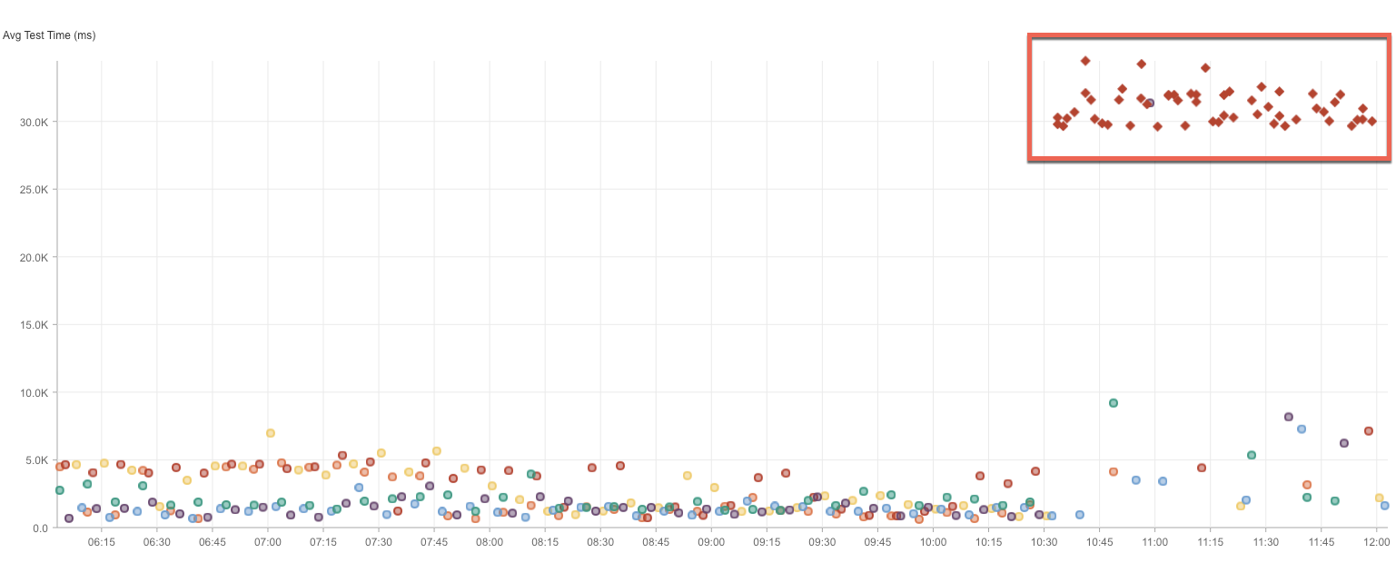AWS上でホストされているサービスのテスト失敗を示す散布図(Catchpoint)