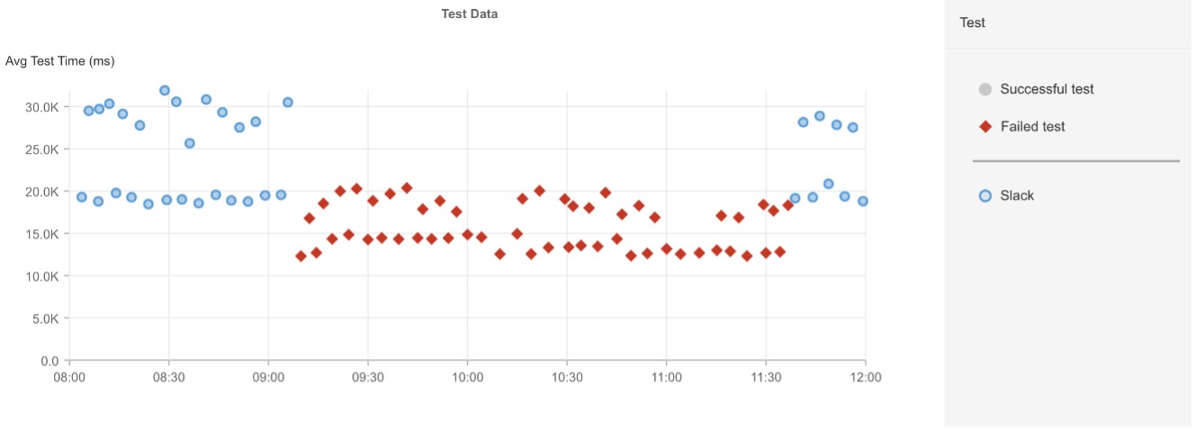 2022年2月22日09:09:48から開始されたSlackテストの失敗(Catchpoint)