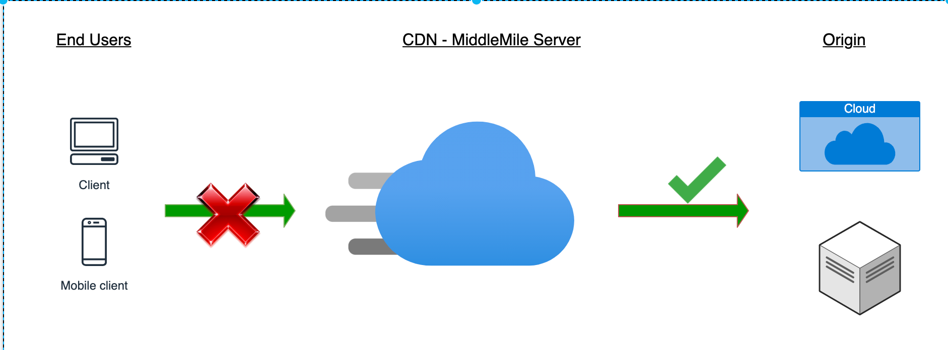 図1:CDNの問題でエンドユーザがアプリケーションにアクセスできない状態