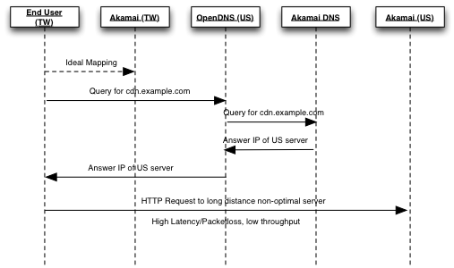図1(出典:Akamai)