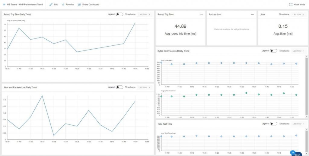図5.Microsoft Teams監視のためのCatchpointダッシュボード