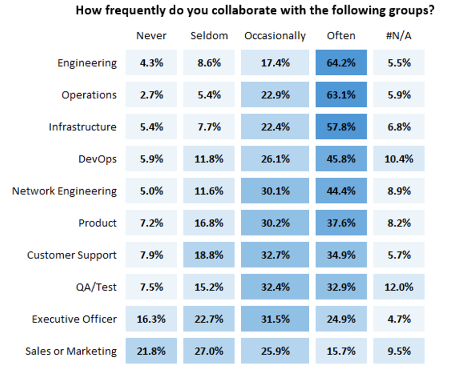 How frequently do you collaborate with the following groups?