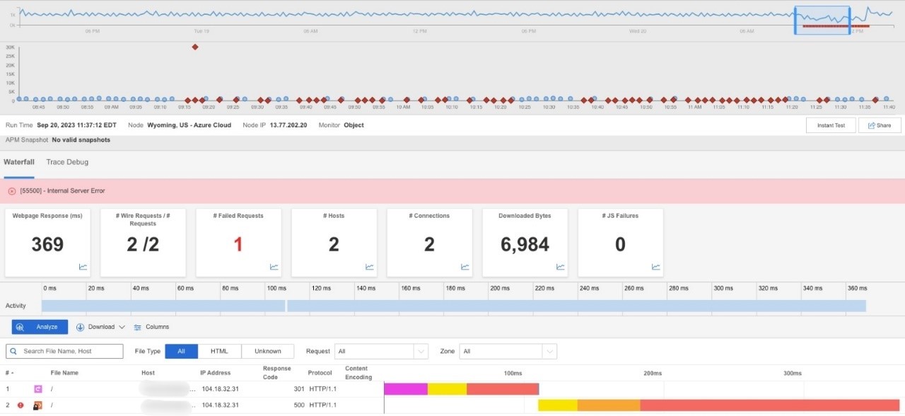 Salesforce Commerce Cloudの混乱を示すウォーターフォール