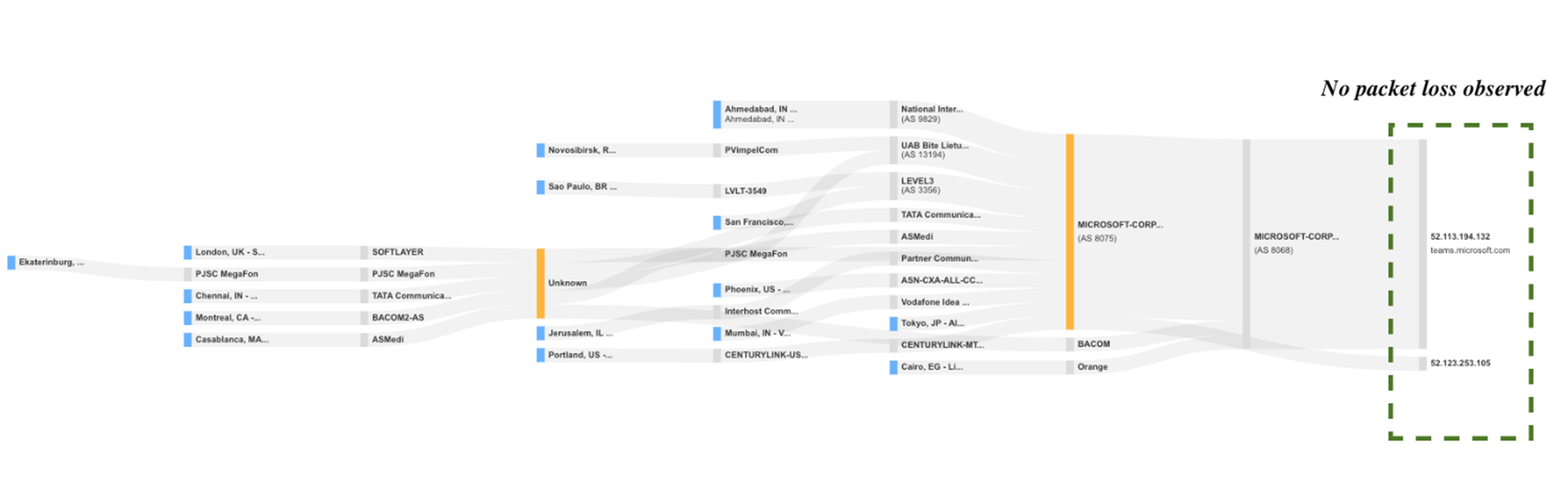 図5:障害発生後 - Microsoftエンドポイント宛先IP(Catchpoint)のパケットロスは見られなくなりました。