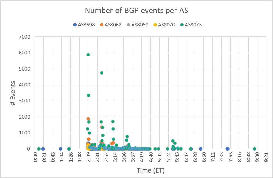 Catchpointのピアから見た、Microsoftが使用するASごとのBGPイベント数（Catchpoint）