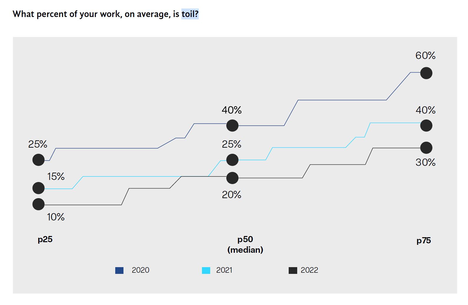 What percent of your work, on average, is Toil?