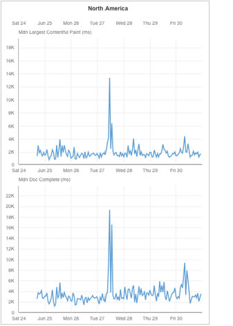 Largest Contentful PaintとDocument Completeのグラフ