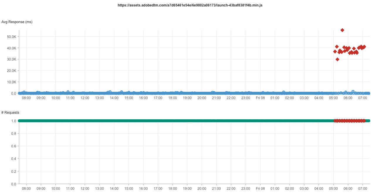 HTTPリクエストの散布図