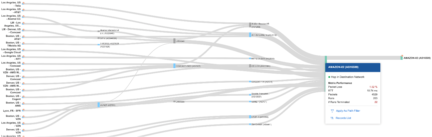 複数のISPからAmazon側のネットワークへ向かうトラフィックの流れを可視化したネットワーク経路図で、パケットロスやパフォーマンス指標が強調されています