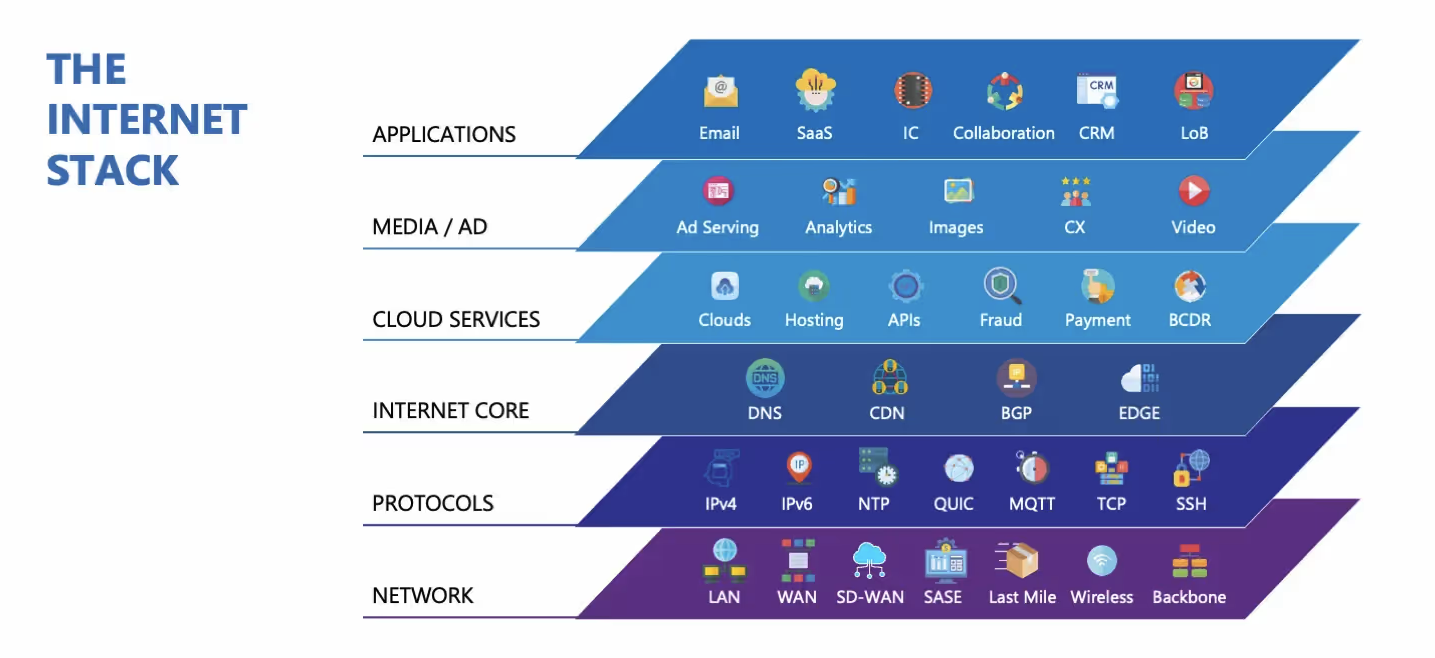 The Internet Stack