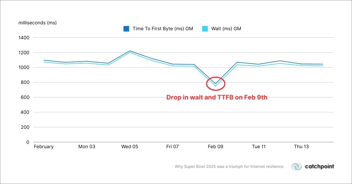 Instacartの2月9日におけるTTFBの改善状況