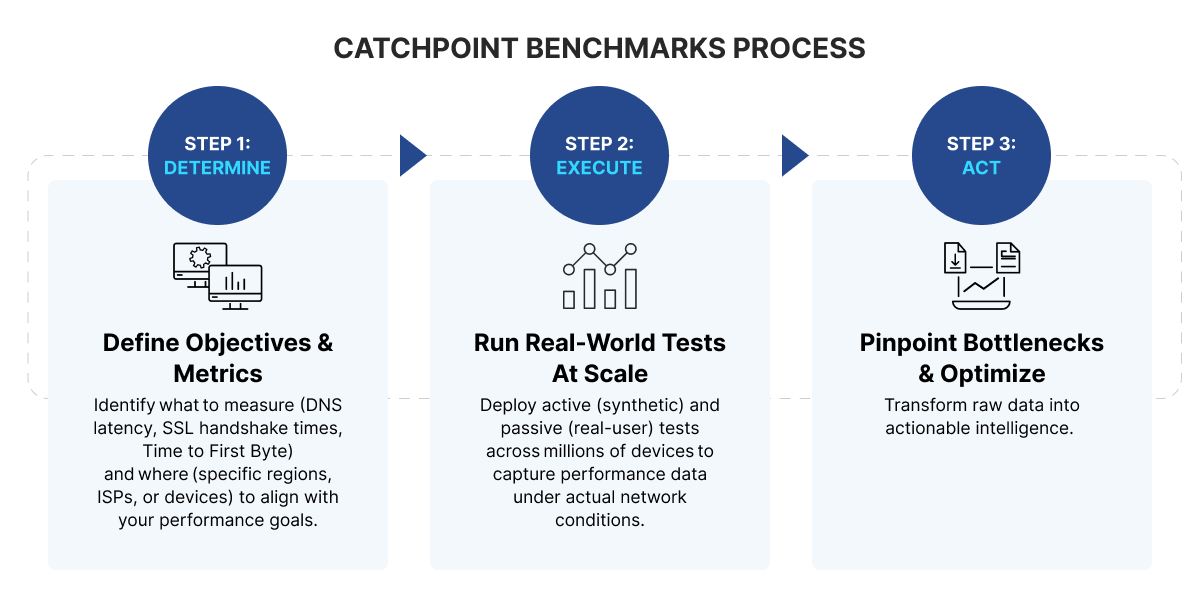 Catchpoint Benchmarksのプロセス