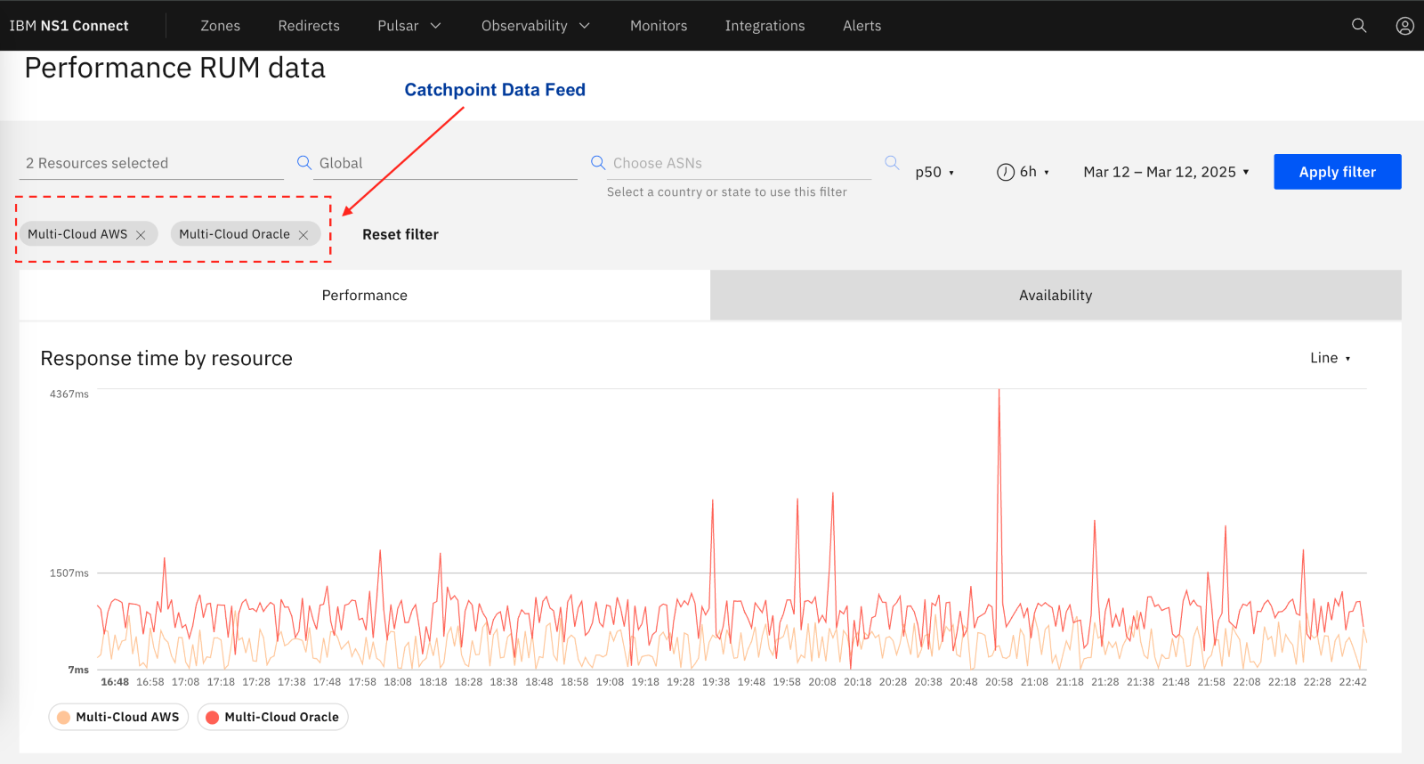 IBM NS1 Connectにおけるマルチクラウドパフォーマンス比較へのCatchpoint IPMデータの活用