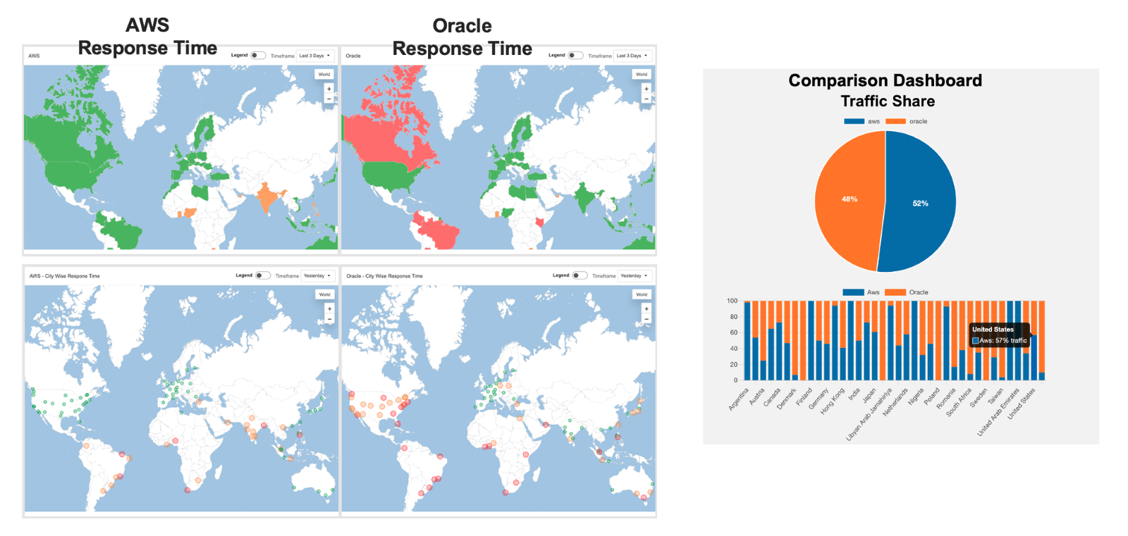 AWSとOracleクラウド環境における地域別パフォーマンスの違いとトラフィック分布
