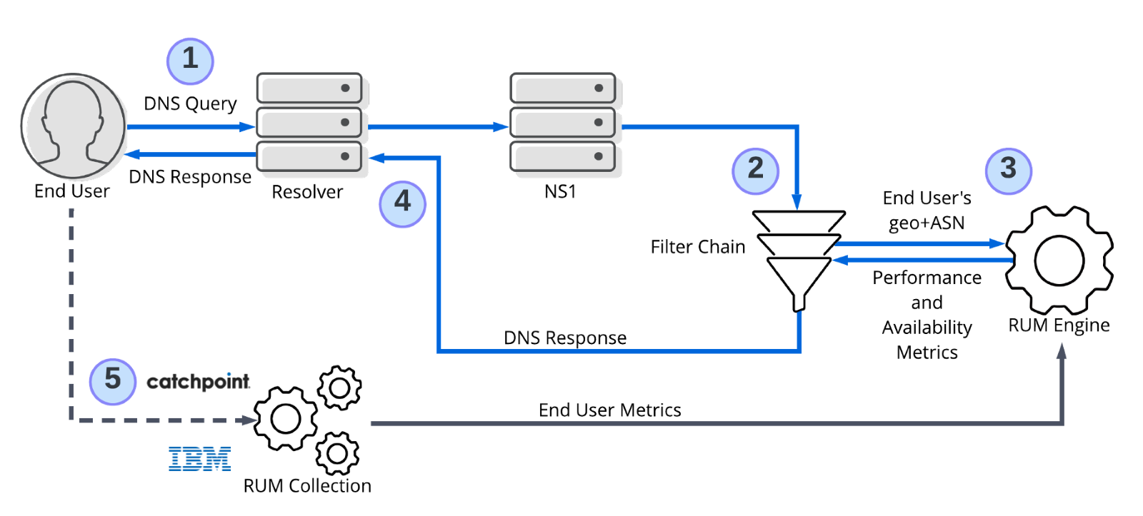NS1とCatchpointによるインテリジェントトラフィックステアリングを支えるリアルタイムメトリクスの仕組み
