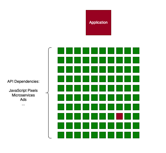 図1:1つの依存先が不調を起こすだけで、システム全体が停止する可能性があります。