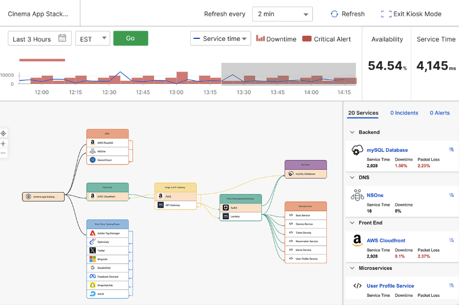 CatchpointのInternet Stack Map
