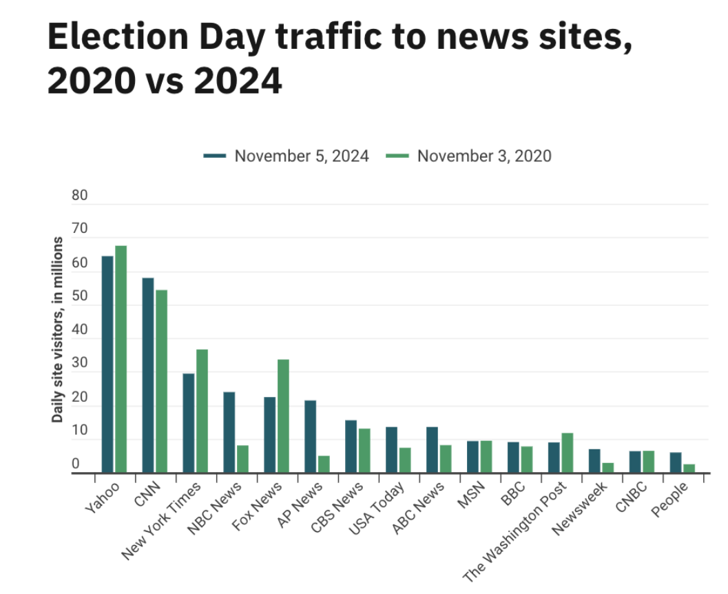 選挙日のニュースサイトへのトラフィック 2020年と2024年