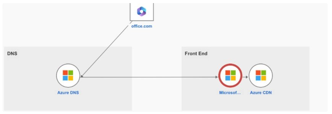 Internet Stack Mapの画像ーすべてのサービスが正常(緑)で表示されている中、Microsoft Officeのみ異常を示している